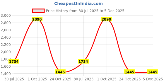 myntra.com Carlton London Inked Edge Men Brand Logo Textured Leather Two Fold Wallet carlton london Price History Graph from 30 Jul 2025 to 5 Dec 2025