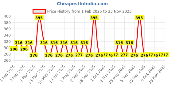 myntra.com Carlton London Intense Kohl Long Lasting Pencil Kajal Enriched With Vitamin E - Black carlton london Price History Graph from 1 Feb 2025 to 22 Nov 2025