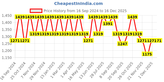 myntra.com Carlton London Kitten Heeled Peep Toes carlton london Price History Graph from 16 Sep 2024 to 16 Dec 2025