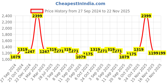 myntra.com Carlton London Kitten Peep Toes with Bows carlton london Price History Graph from 27 Sep 2024 to 22 Nov 2025