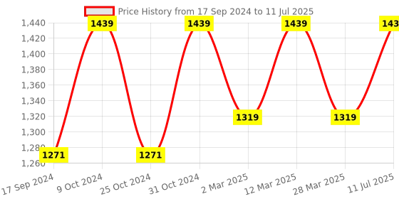 myntra.com Carlton London Kitten Textured Open Toe Sandals With Laser Cuts carlton london Price History Graph from 17 Sep 2024 to 11 Jul 2025
