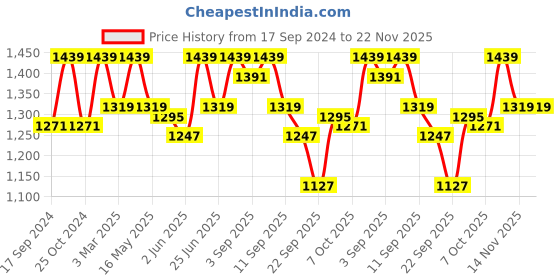 myntra.com Carlton London Laser Cuts Open Toe Comfort Heels carlton london Price History Graph from 17 Sep 2024 to 22 Nov 2025