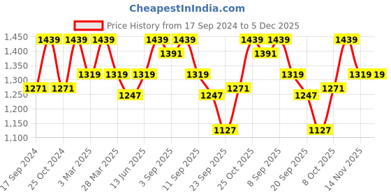 myntra.com Carlton London Laser Cuts Open Toe Comfort Heels carlton london Price History Graph from 17 Sep 2024 to 4 Dec 2025