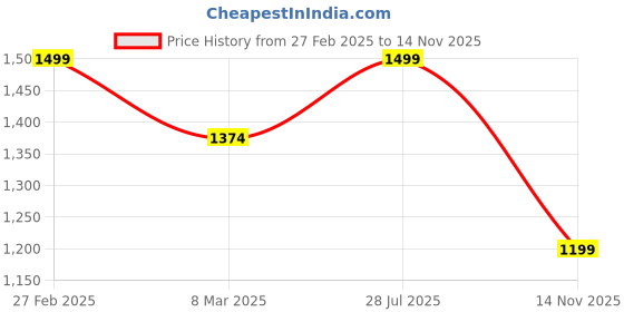 myntra.com Carlton London Leather Open Toe Comfort Sandals carlton london Price History Graph from 27 Feb 2025 to 14 Nov 2025