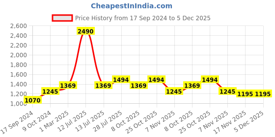 myntra.com Carlton London Leather Open Toe Comfort Sandals carlton london Price History Graph from 17 Sep 2024 to 4 Dec 2025