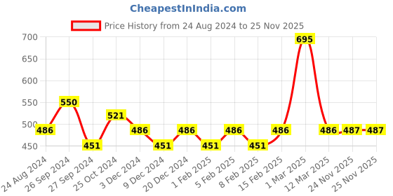 myntra.com Carlton London Liquid Matte Chuffed Lipstick-3ml-Merlot Red-MM08 carlton london Price History Graph from 24 Aug 2024 to 24 Nov 2025