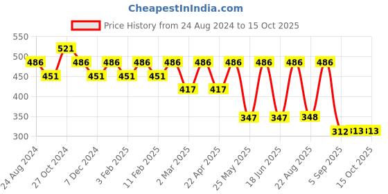 myntra.com Carlton London Liquid Matte Lipstick With Vitamin E - 3ml - Brunette MM09 carlton london Price History Graph from 24 Aug 2024 to 15 Oct 2025