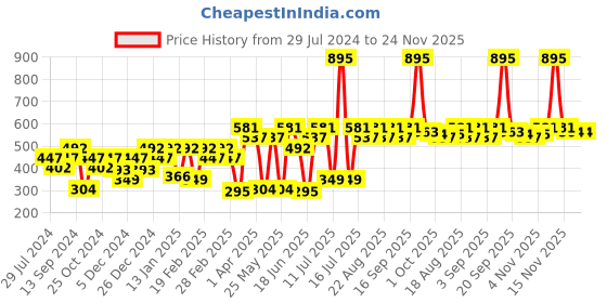 myntra.com Carlton London Maroon Gold-Plated Circular Stone Studs carlton london Price History Graph from 29 Jul 2024 to 23 Nov 2025