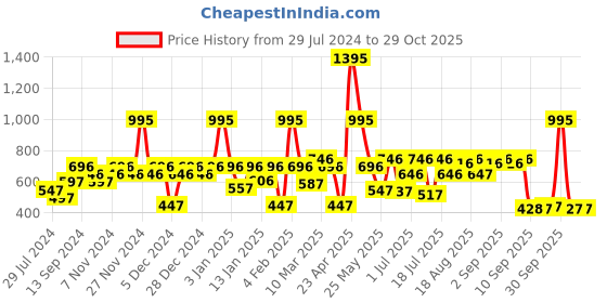 myntra.com Carlton London Maroon Gold-Plated Geometric Stone-Studs carlton london Price History Graph from 29 Jul 2024 to 28 Oct 2025