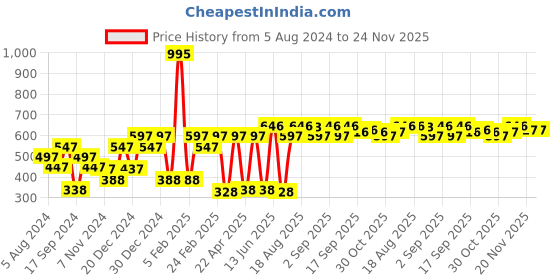 myntra.com Carlton London Maroon Gold-Plated Stone-Studded Circular Drop Earrings carlton london Price History Graph from 5 Aug 2024 to 23 Nov 2025