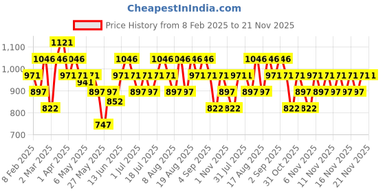 myntra.com Carlton London Matte Lipstick - 4g - Begonia carlton london Price History Graph from 8 Feb 2025 to 20 Nov 2025