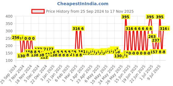 myntra.com Carlton London Men Activ Perfum Body Deodorant - 150 ml carlton london Price History Graph from 25 Sep 2024 to 15 Nov 2025