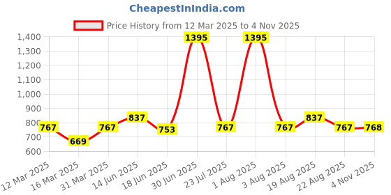 myntra.com Carlton London Men Aviator Sunglasses KD3025 carlton london Price History Graph from 12 Mar 2025 to 4 Nov 2025
