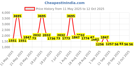 myntra.com Carlton London Men Aviator Sunglasses with Polarised and UV Protected Lens carlton london Price History Graph from 11 May 2025 to 12 Oct 2025
