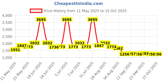 myntra.com Carlton London Men Aviator Sunglasses with Polarised and UV Protected Lens carlton london Price History Graph from 11 May 2025 to 14 Oct 2025