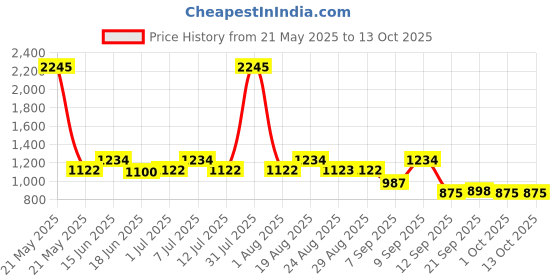 myntra.com Carlton London Men Aviator Sunglasses with Polarised and UV Protected Lens carlton london Price History Graph from 21 May 2025 to 12 Oct 2025
