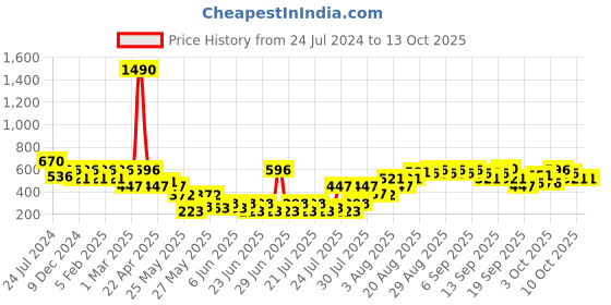 myntra.com Carlton London Men Azure EDP Perfume - 50ml carlton london Price History Graph from 24 Jul 2024 to 12 Oct 2025