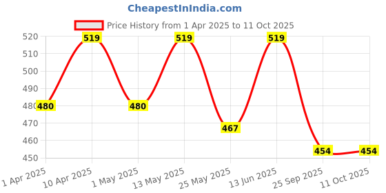 myntra.com Carlton London Men Black & Grey Solid Thong Flip-Flops carlton london Price History Graph from 1 Apr 2025 to 11 Oct 2025