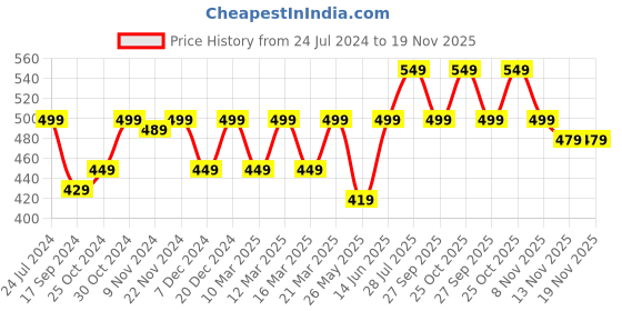myntra.com Carlton London Men Black & Red Printed Rubber Thong Flip-Flops carlton london Price History Graph from 24 Jul 2024 to 19 Nov 2025