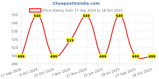myntra.com Carlton London Men Black & White Printed Thong Flip-Flops carlton london Price History Graph from 17 Sep 2024 to 18 Oct 2025
