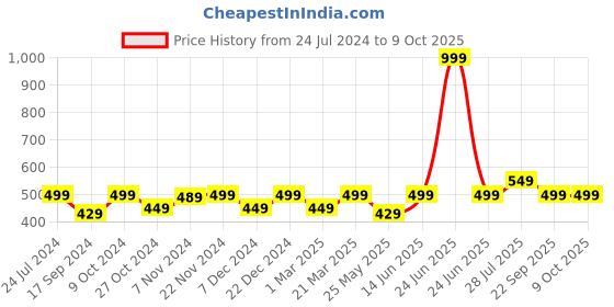 myntra.com Carlton London Men Black & White Printed Thong Flip-Flops carlton london Price History Graph from 24 Jul 2024 to 4 Oct 2025