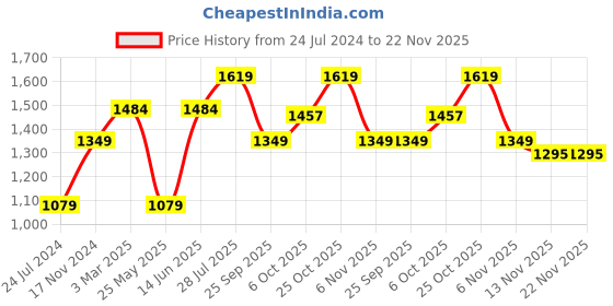 myntra.com Carlton London Men Black Croc Textured Horsebit Loafers carlton london Price History Graph from 24 Jul 2024 to 22 Nov 2025