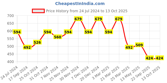 myntra.com Carlton London Men Black Croslite Clogs carlton london Price History Graph from 24 Jul 2024 to 13 Oct 2025