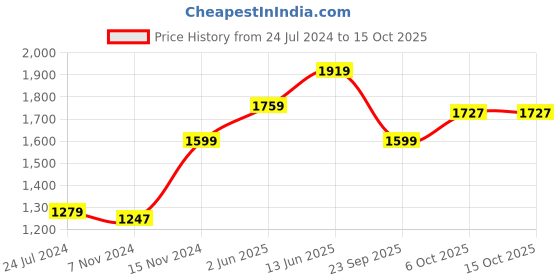 myntra.com Carlton London Men Black Patent Finish Partywear Brogues carlton london Price History Graph from 24 Jul 2024 to 4 Oct 2025