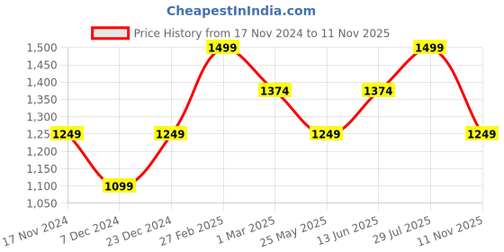 myntra.com Carlton London Men Black Perforated Comfort Sandals carlton london Price History Graph from 17 Nov 2024 to 11 Nov 2025