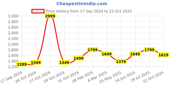 myntra.com Carlton London Men Black Perforated Penny Driving Shoes carlton london Price History Graph from 17 Sep 2024 to 22 Oct 2025