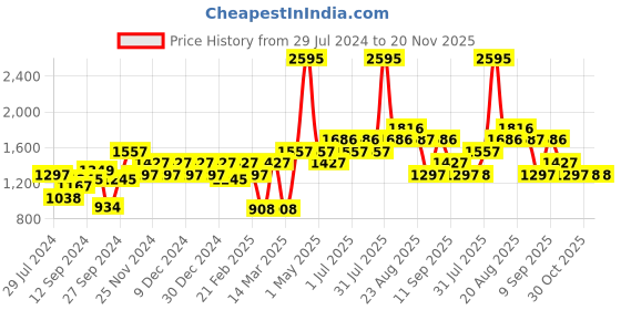 myntra.com Carlton London Men Black Polarised Aviator Sunglasses with UV Protected Lens 8701-C2 carlton london Price History Graph from 29 Jul 2024 to 19 Nov 2025