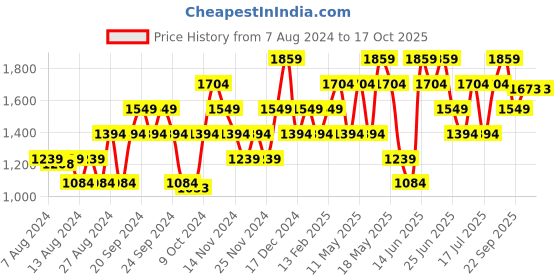 myntra.com Carlton London Men Black Slip-On Formals carlton london Price History Graph from 7 Aug 2024 to 16 Oct 2025