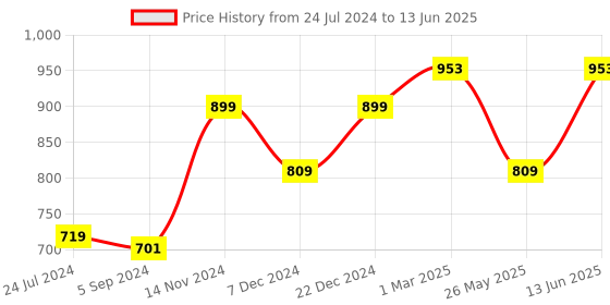 myntra.com Carlton London Men Black Solid Comfort Sandals carlton london Price History Graph from 24 Jul 2024 to 13 Jun 2025