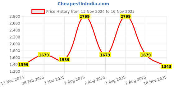 myntra.com Carlton London Men Black Solid Horsebit Loafers carlton london Price History Graph from 13 Nov 2024 to 16 Nov 2025