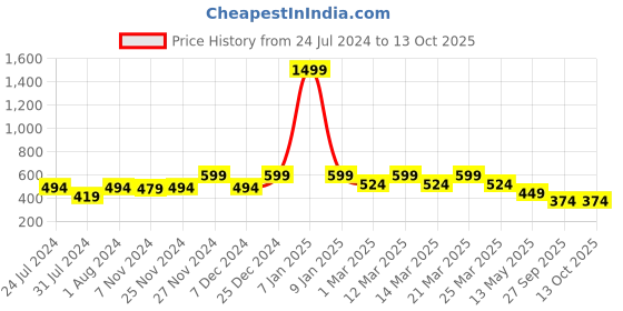 myntra.com Carlton London Men Black Solid Thong Flip-Flops carlton london Price History Graph from 24 Jul 2024 to 13 Oct 2025