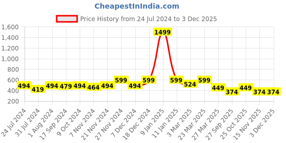 myntra.com Carlton London Men Black Solid Thong Flip-Flops carlton london Price History Graph from 24 Jul 2024 to 2 Dec 2025