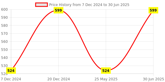 myntra.com Carlton London Men Black Solid Thong Flip-Flops carlton london Price History Graph from 7 Dec 2024 to 30 Jun 2025