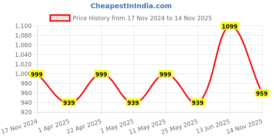 myntra.com Carlton London Men Black Textured Comfort Sandals carlton london Price History Graph from 17 Nov 2024 to 14 Nov 2025