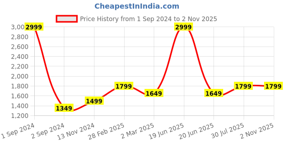 myntra.com Carlton London Men Black Textured Derbys carlton london Price History Graph from 1 Sep 2024 to 1 Nov 2025