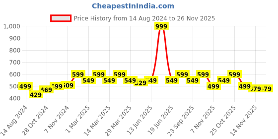 myntra.com Carlton London Men Black Thong Flip-Flops carlton london Price History Graph from 14 Aug 2024 to 25 Nov 2025