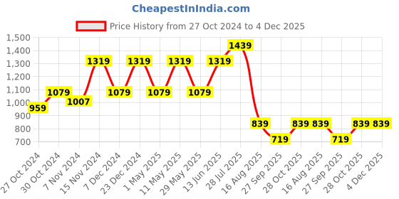 myntra.com Carlton London Men Black Thong Flip-Flops carlton london Price History Graph from 27 Oct 2024 to 4 Dec 2025