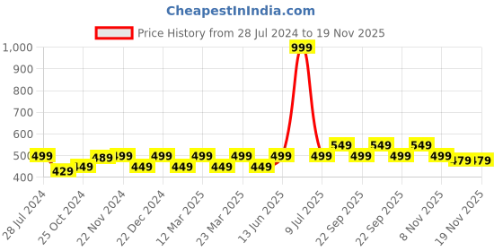 myntra.com Carlton London Men Blue & Red Printed Thong Flip-Flops carlton london Price History Graph from 28 Jul 2024 to 19 Nov 2025