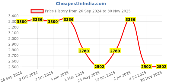 myntra.com Carlton London Men Brass Dial & Leather Straps Analogue Watch CLLSGRY carlton london Price History Graph from 26 Sep 2024 to 29 Nov 2025