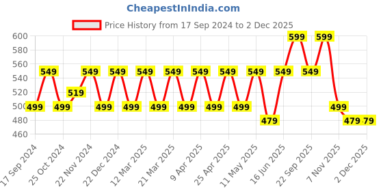 myntra.com Carlton London Men Brown & Black Thong Flip-Flops carlton london Price History Graph from 17 Sep 2024 to 30 Nov 2025