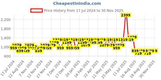 myntra.com Carlton London Men Brown & Black Thong Flip-Flops carlton london Price History Graph from 17 Jul 2024 to 30 Nov 2025