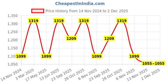 myntra.com Carlton London Men Brown & Tan Brown Comfort Sandals carlton london Price History Graph from 14 Nov 2024 to 1 Dec 2025