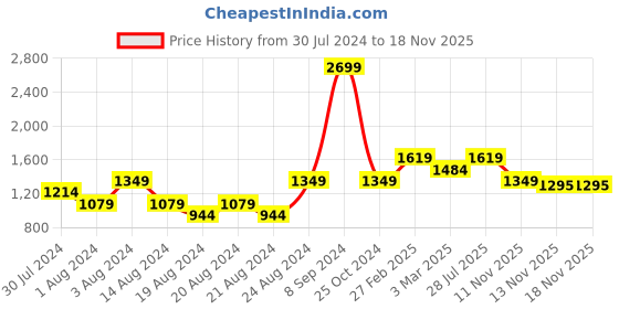 myntra.com Carlton London Men Brown Fisherman Sandals carlton london Price History Graph from 30 Jul 2024 to 18 Nov 2025