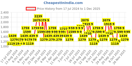 myntra.com Carlton London Men Brown Printed Brogues carlton london Price History Graph from 17 Jul 2024 to 1 Dec 2025