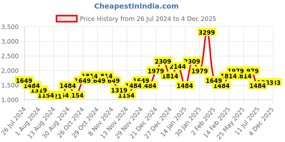 myntra.com Carlton London Men Brown Solid Loafers carlton london Price History Graph from 26 Jul 2024 to 4 Dec 2025