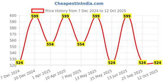 myntra.com Carlton London Men Brown Solid Thong Flip-Flops carlton london Price History Graph from 7 Dec 2024 to 11 Oct 2025